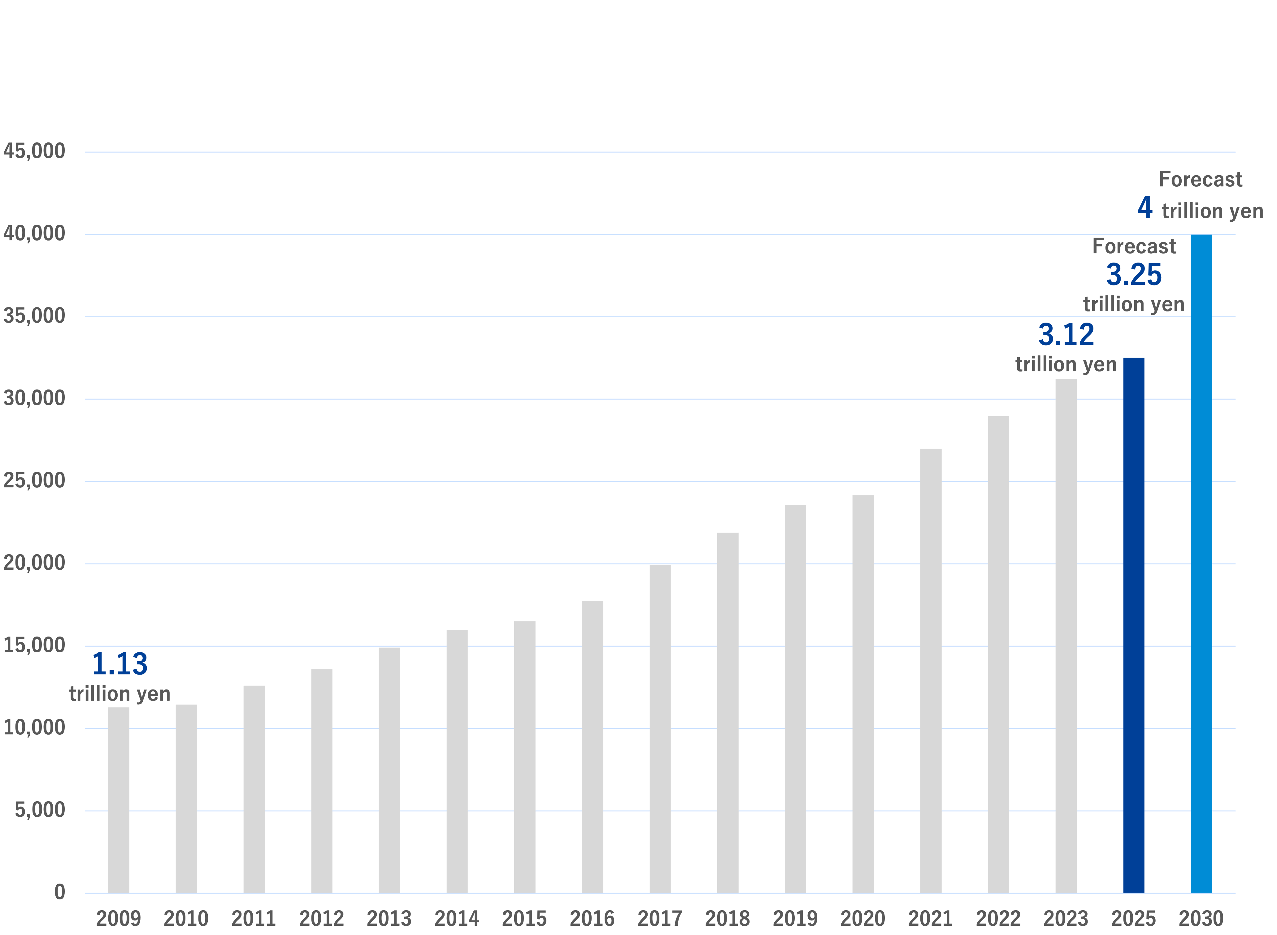 Growth of the reuse market